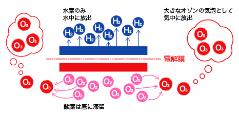 一般的な水素生成機の電気分解方式