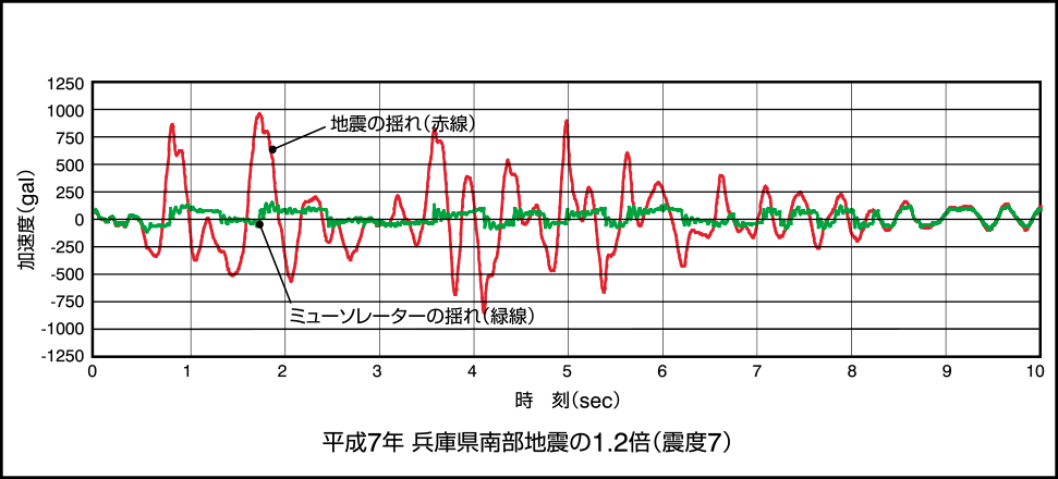 曲線と平面が、最適な摩擦係数μ=10%を生み出します