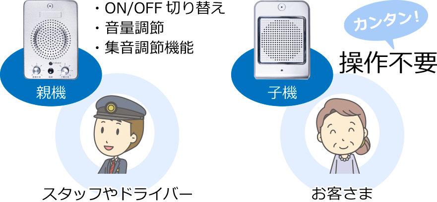 ON/OFF切り替え、音量調節、集音調節機能